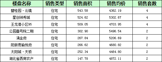 阳新房地产10月17日 网签住宅22套 均价4886.22元/平